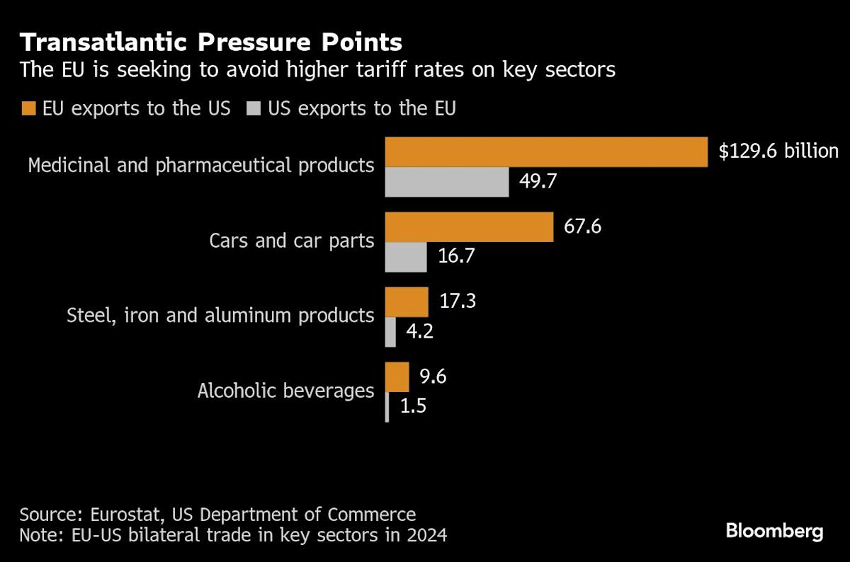 EU Rushes to Conclude a Framework Trade Deal With US This Week