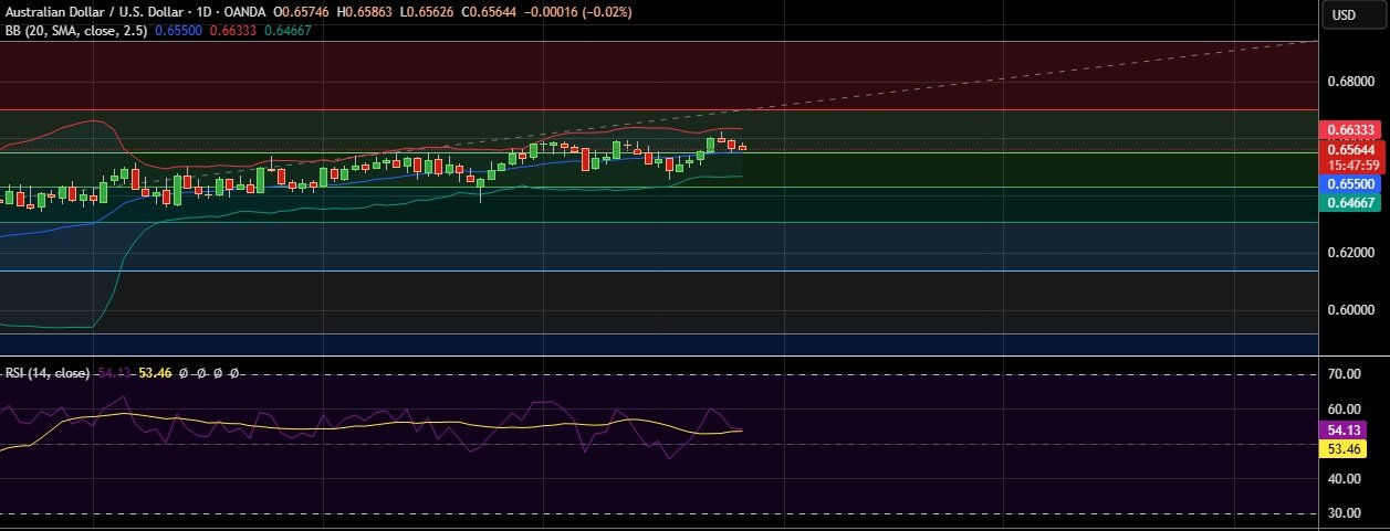 FxWirePro: AUD/USD edges higher as trade deal between U.S. and EU fuels optimism