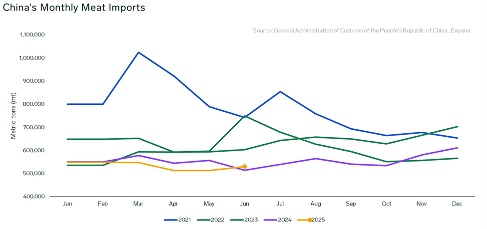 China’s Meat Imports Pull Back 2.8% YOY to 3.20M mt in 1H 2025