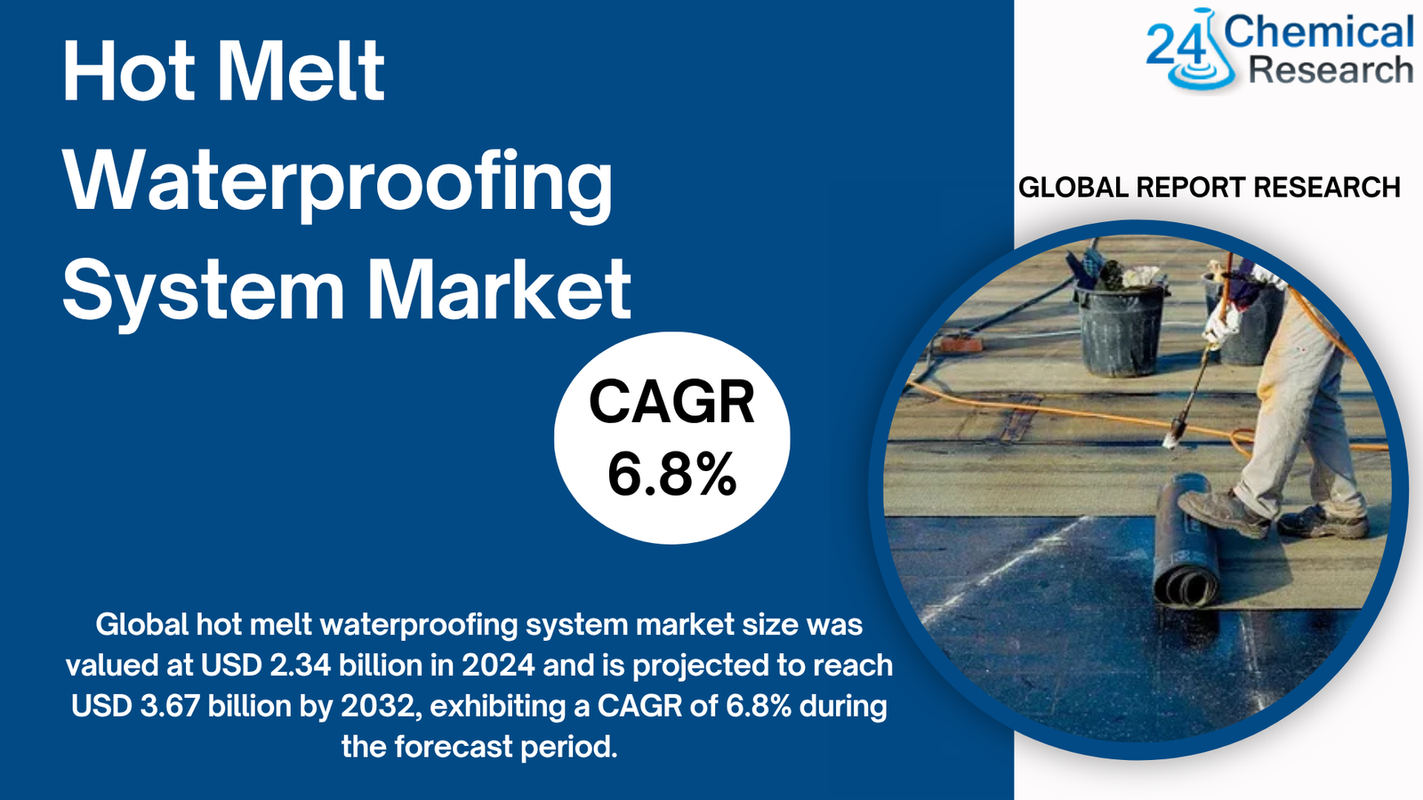 Hot Melt Waterproofing System Market to Reach USD 3.67 billion by 2032 at 6.8 % CAGR