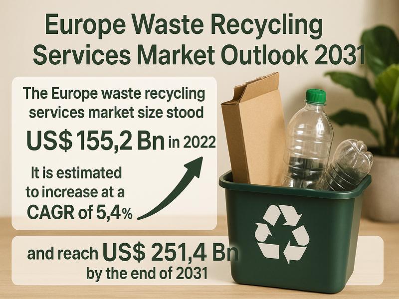 Europe Waste Recycling Services Market Projected to Hit $251.4
