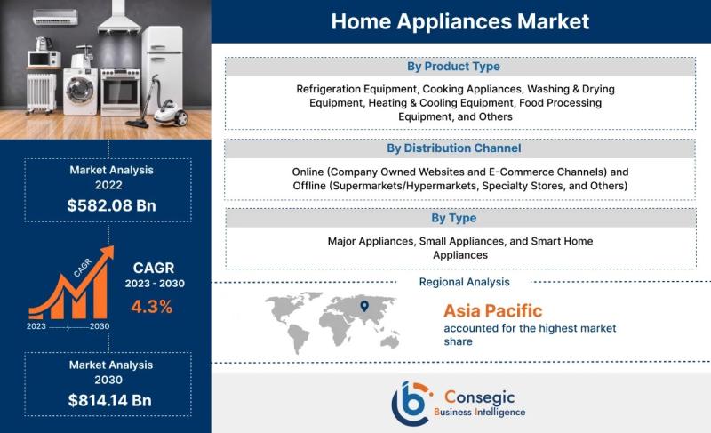 Home Appliances Market