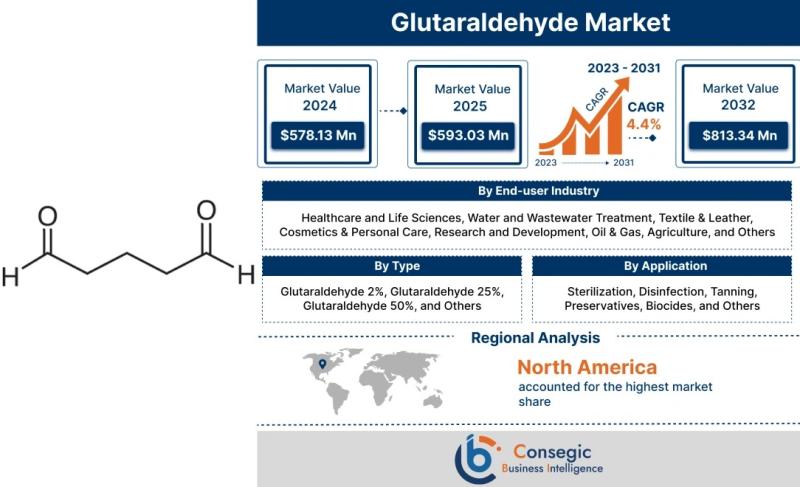 glutaraldehyde-market