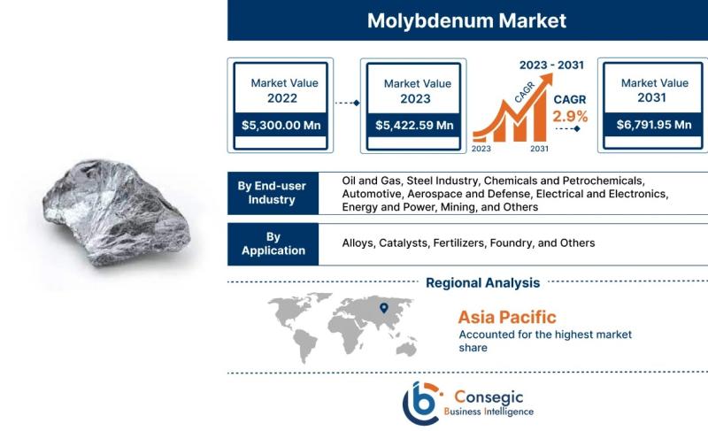 Molybdenum Market