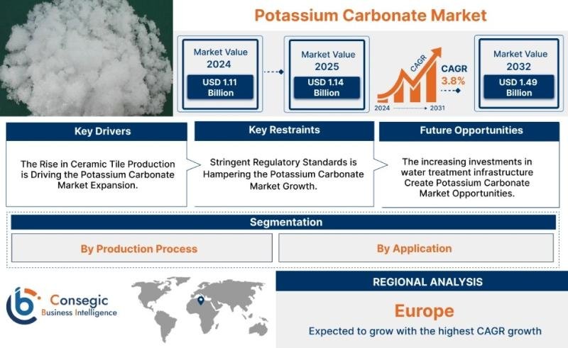 Potassium Carbonate Market