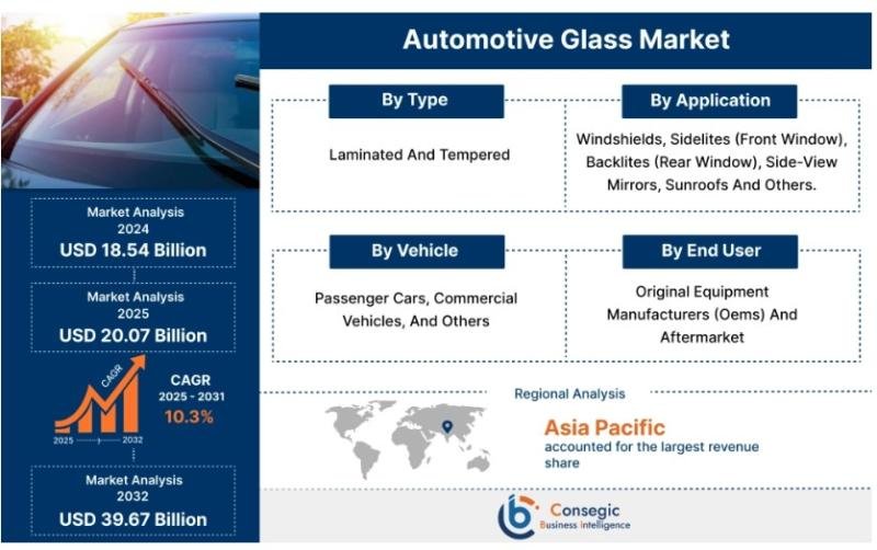 Automotive Glass Market