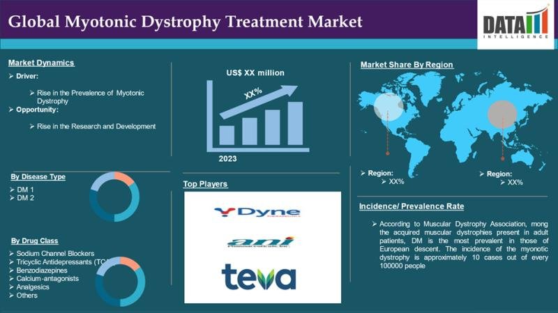 Myotonic Dystrophy Treatment Market