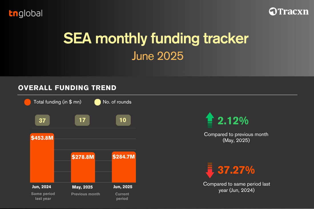 TNGlobal Tracker: Startup Funding Snapshot for June 2025 - Funding recovers slightly but lags behind y-o-y