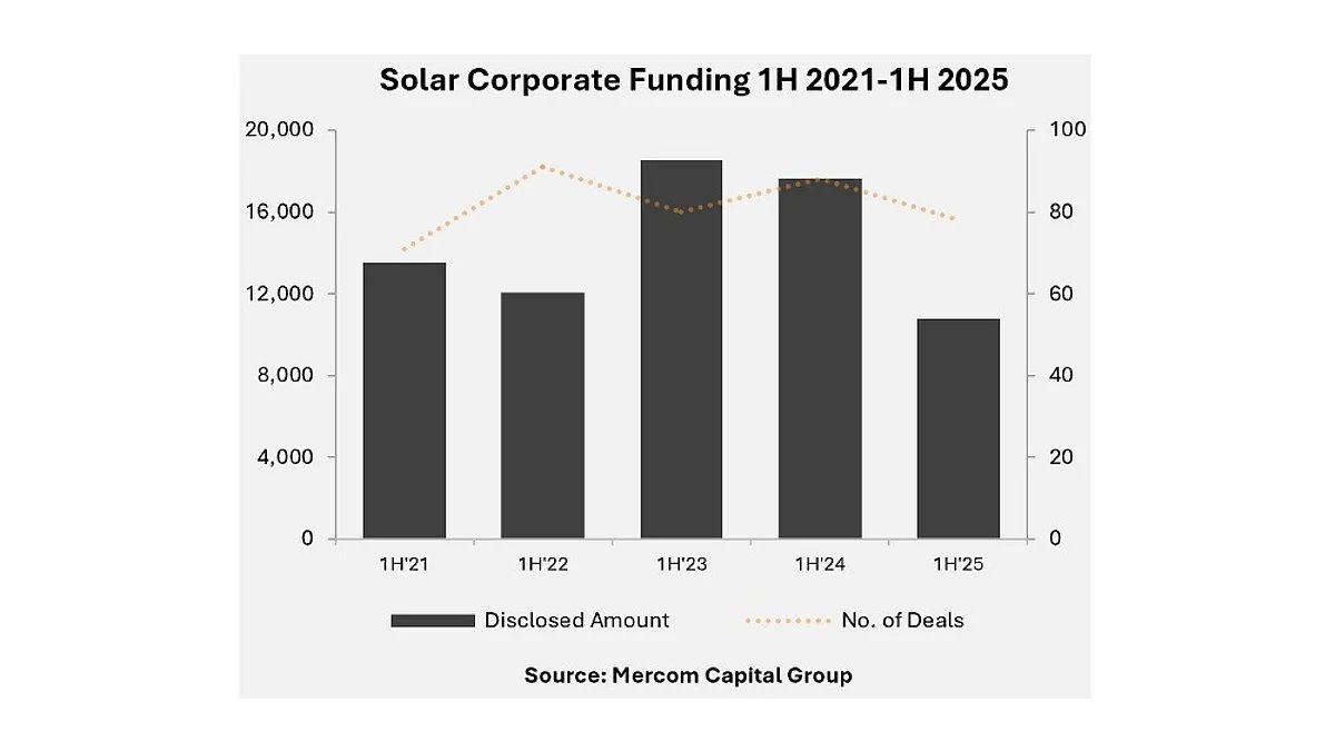 Global Corporate Solar Funding Drops 39% YoY In 1H 2025