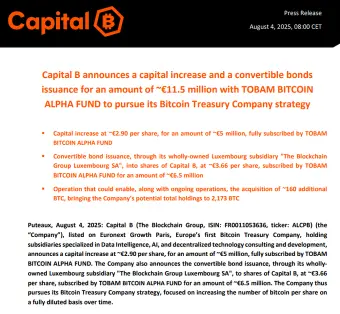 European listed company Capital B announced the raising of $13.3 million in funds to increase its holdings in Bitcoin