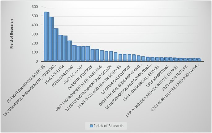 Exploring the nexus: Hausman test application in tourism, globalization, and environmental sustainability- evidence of top 10 visited countries