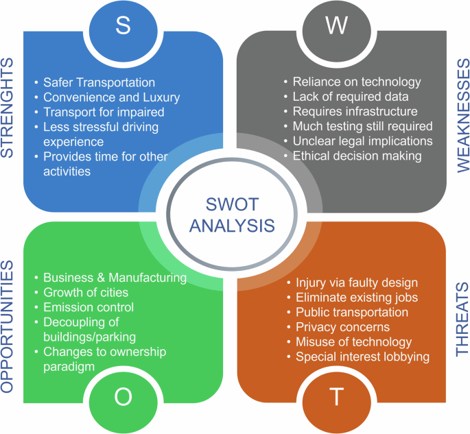 Investigating the preferences for autonomous vehicle use in European road transport: a binary logit model