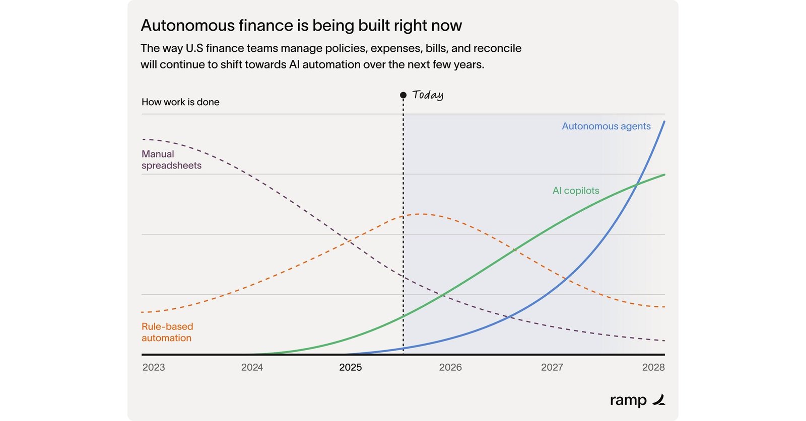 Ramp Raises $500 Million at $22.5 Billion Valuation to Accelerate AI and Build the Future of Finance