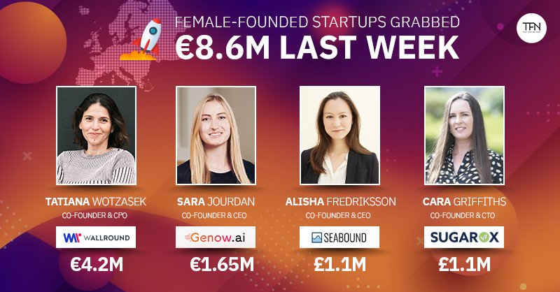 Female-founded startups grabbed €8.6M last week as funding slowed across Europe
