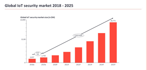 IIoT Startups Secure Record Funding in Q2