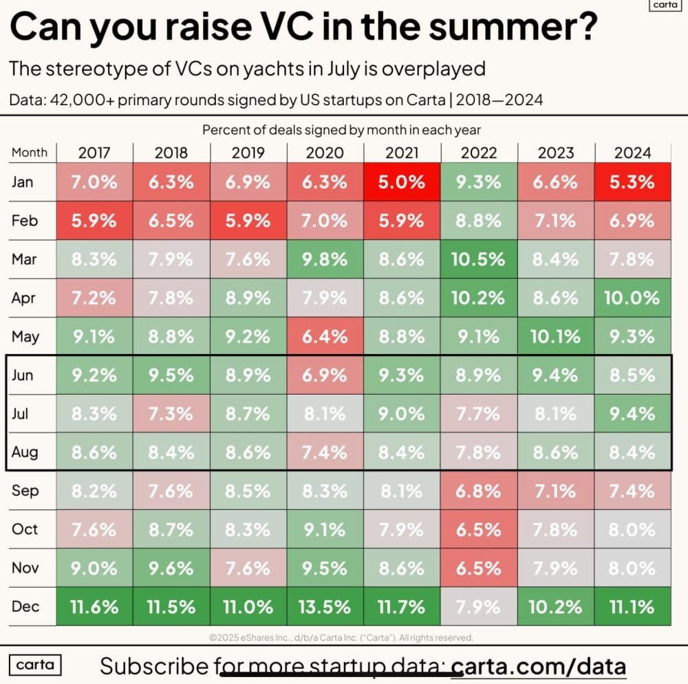 Every Month is a Good Month to Raise: What 42,000+ Funding Rounds Tell Us About Raising Capital in July