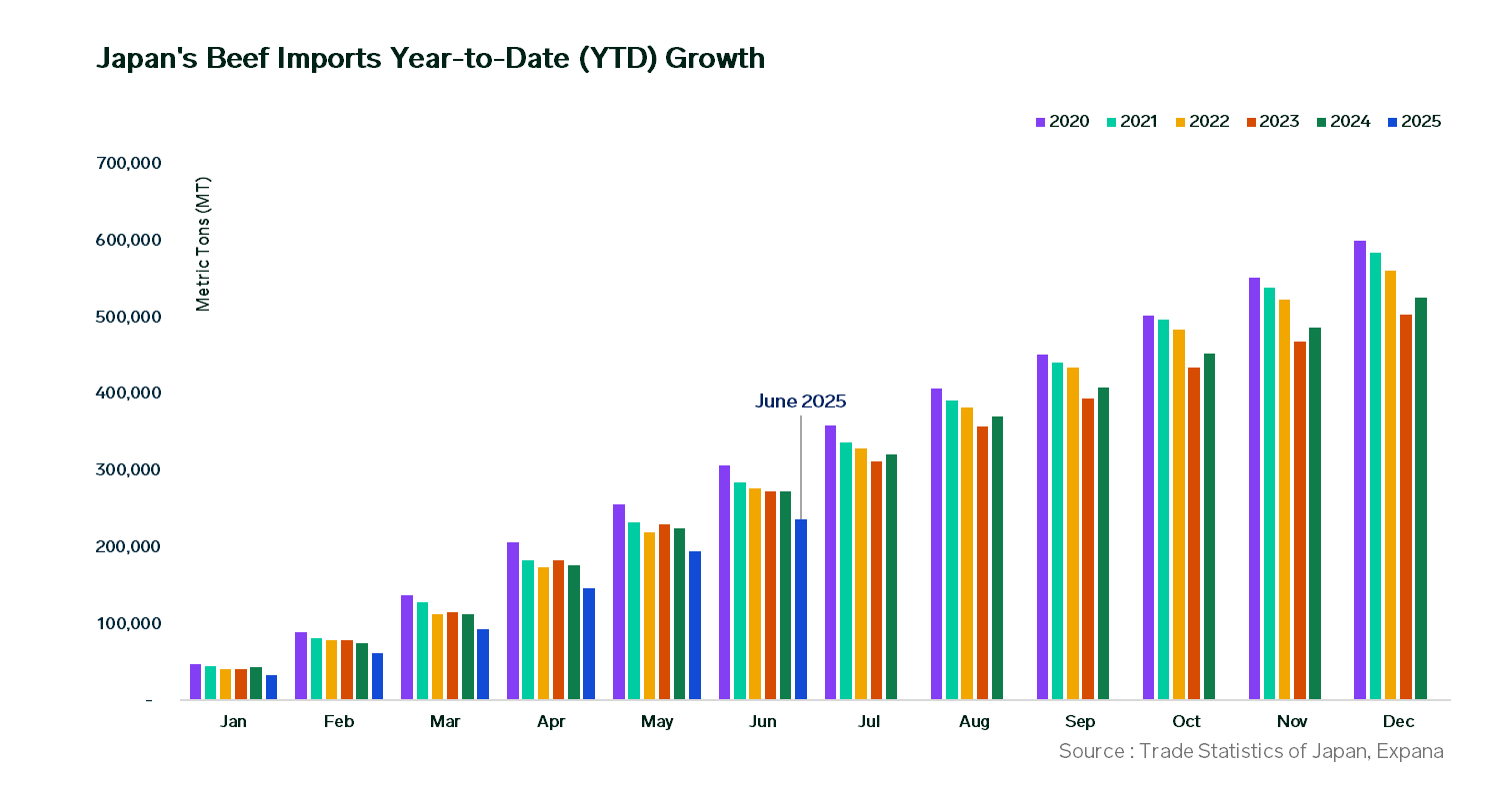 Japan’s 1H 2025 Beef Imports Tumbles 13.0% YOY as Consumption Cools