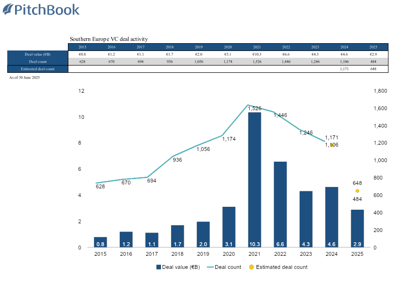 VC investments in southern Europe reach €2.9 billion in the first half of 2025