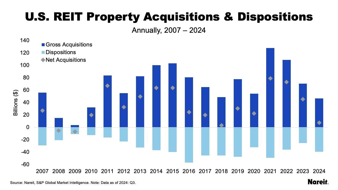 Property Acquisitions & Dispositions