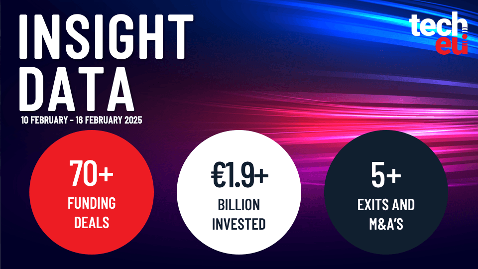 European tech weekly recap: More than 70 tech funding deals worth over €1.9B