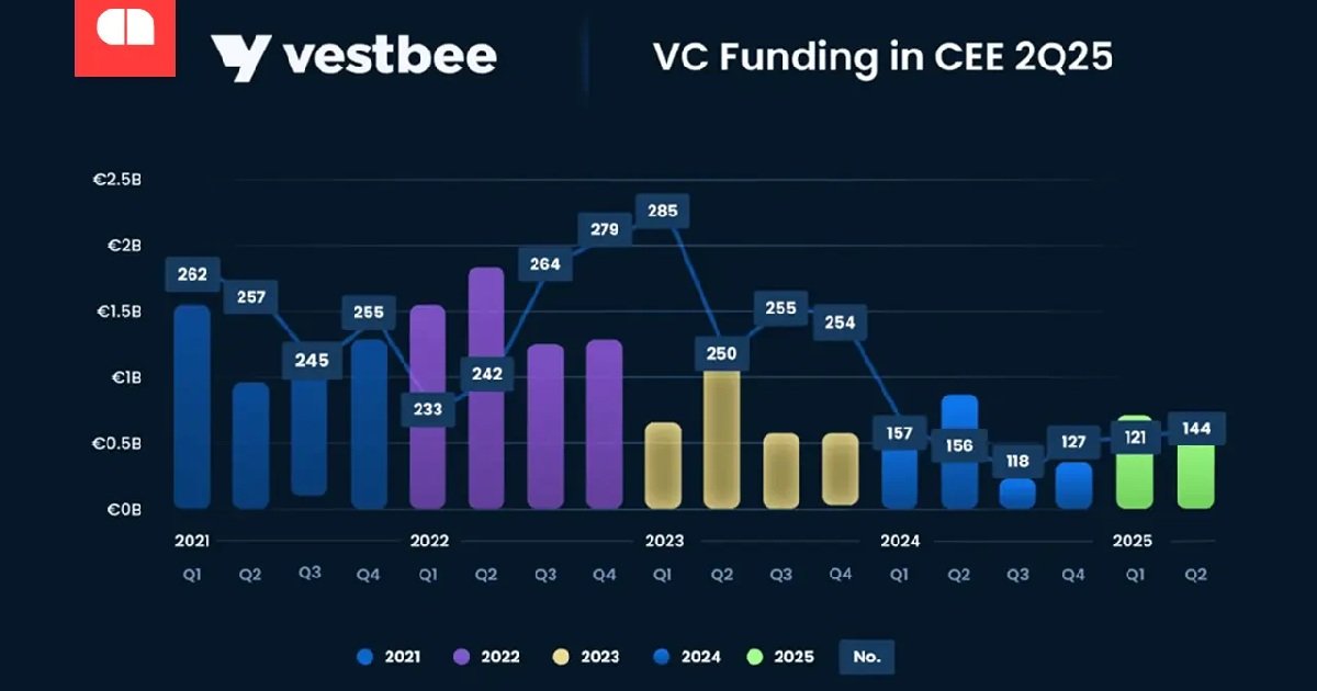 European VC funding steady at $12.6B, CEE hits €640M