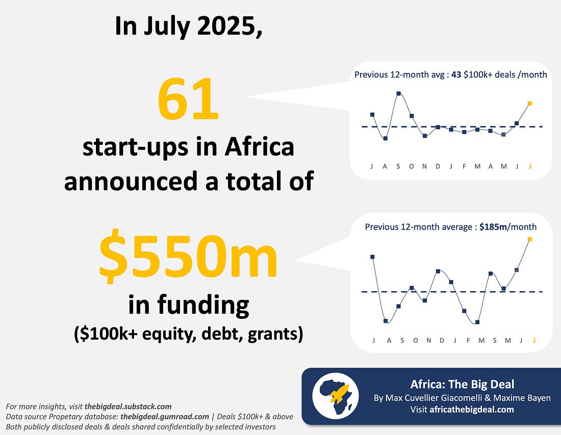 African Start-Ups Raise $550M in July—Libya Joins Club as Debt Dominates Funding Surge