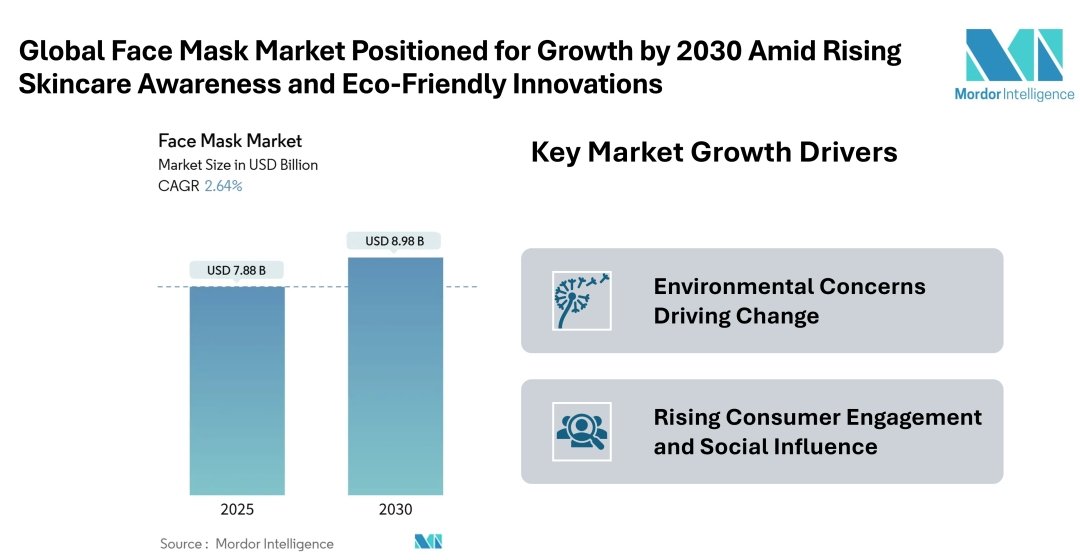 Global Face Mask Market Positioned for Growth by 2030 Amid Rising Skincare Awareness and Eco-Friendly Innovations