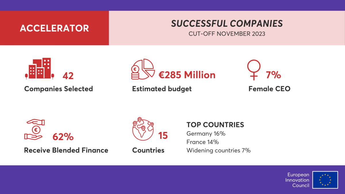 EIC Accelerator – €285 million funding in deep-tech start-ups in most competitive funding round