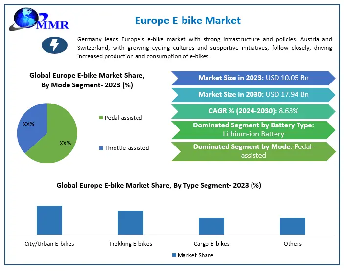 Europe E-Bike Market Projected to Reach USD 17.94 Billion