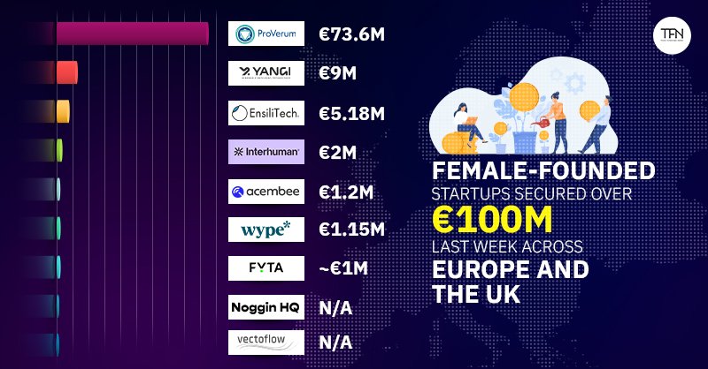 Female-founded startups secured over €100M last week across Europe and the UK