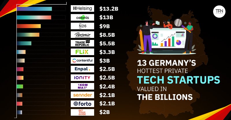 Hottest startups in Germany
