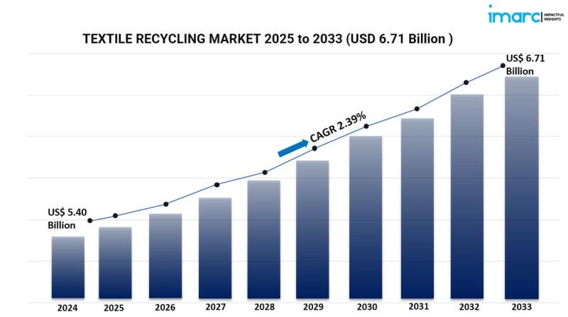 Textile Recycling Market Gains Momentum Amid Rising