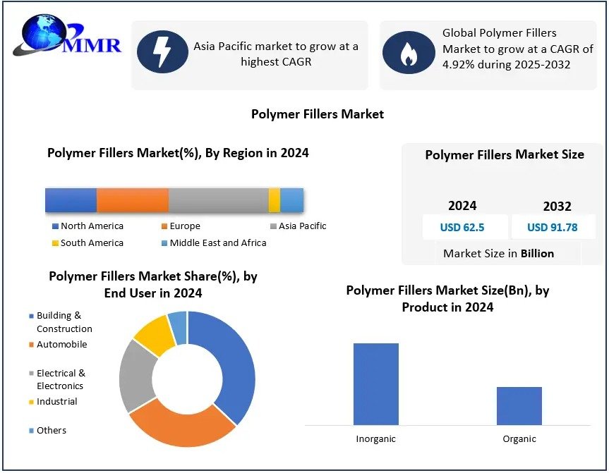 Polymer Fillers Market Forecast (2025–2032): Trends, Opportunities, and Revenue Growth Outlook