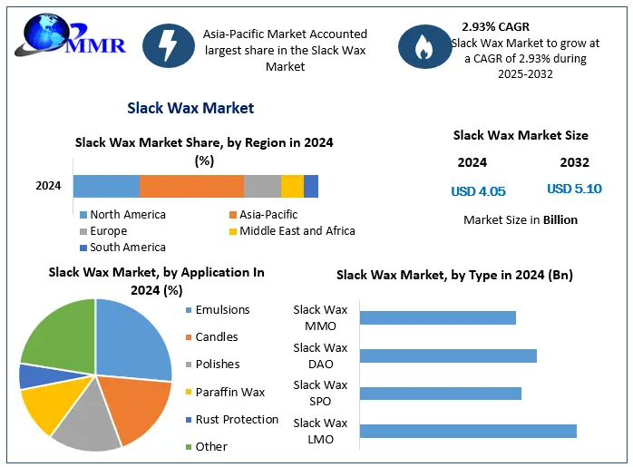 Slack Wax Market Forecast to Reach USD 5.2 Billion by 2032