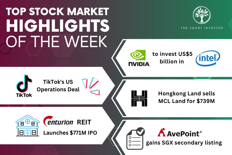 Intel Hits 38-year High, TikTok US-China Deal, Hongkong Land Divests, Centurion REIT and AvePoint