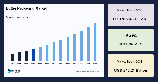 Butter Packaging Market Overview