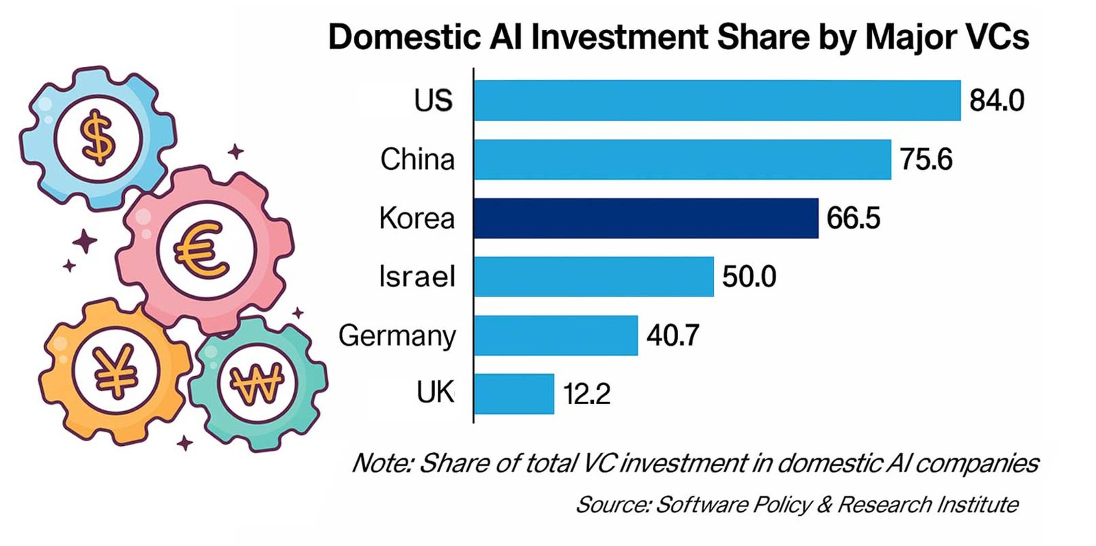 Korean VCs Still Favor Domestic AI, But Global Expansion Seen as Strategic Imperative - KoreaTechDesk