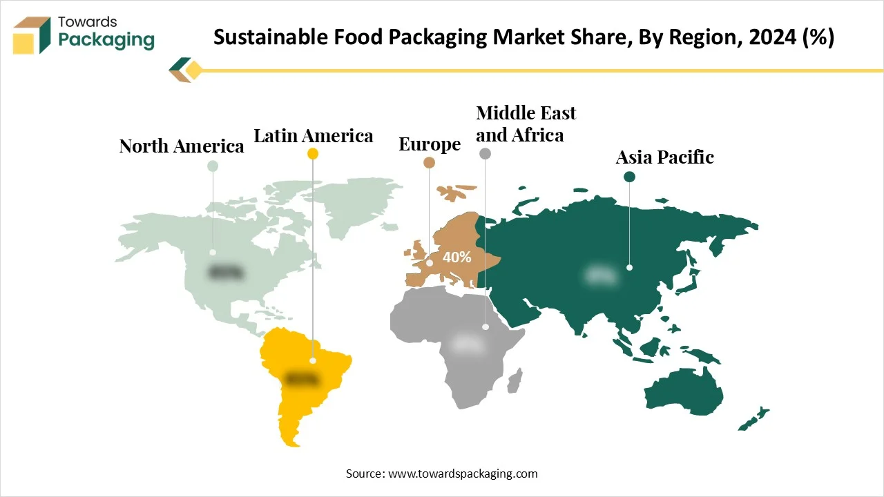 Sustainable Food Packaging Market Size and Insights 2034