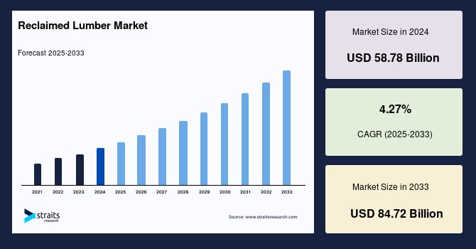 Reclaimed Lumber Market Overview