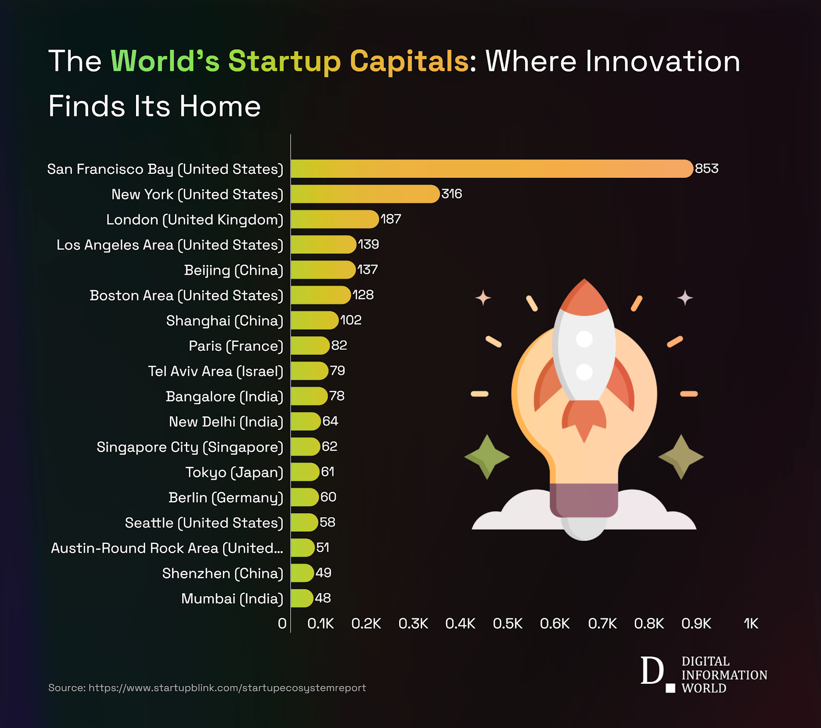 Power Shifts Beyond Silicon Valley