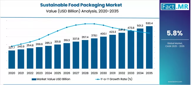 Sustainable Food Packaging Market Market Value Analysis