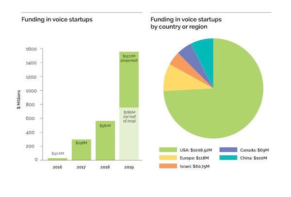 Voice Startup Funding Accelerates – Mangrove FI