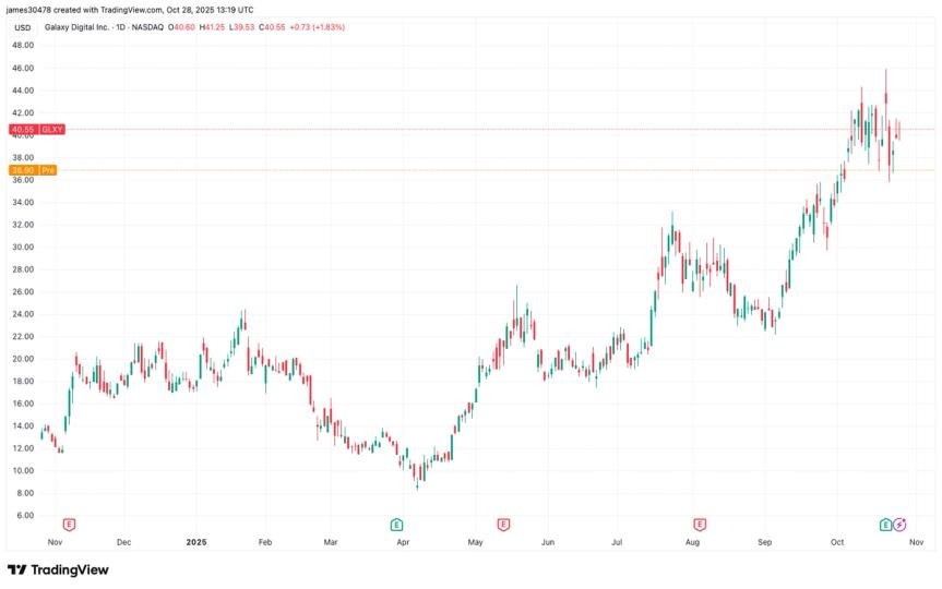 Mike Novogratz's GLXY Raising Capital