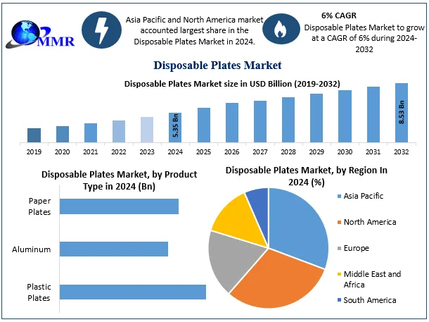 From USD 5.35 Billion in 2024 to USD 8.53 Billion