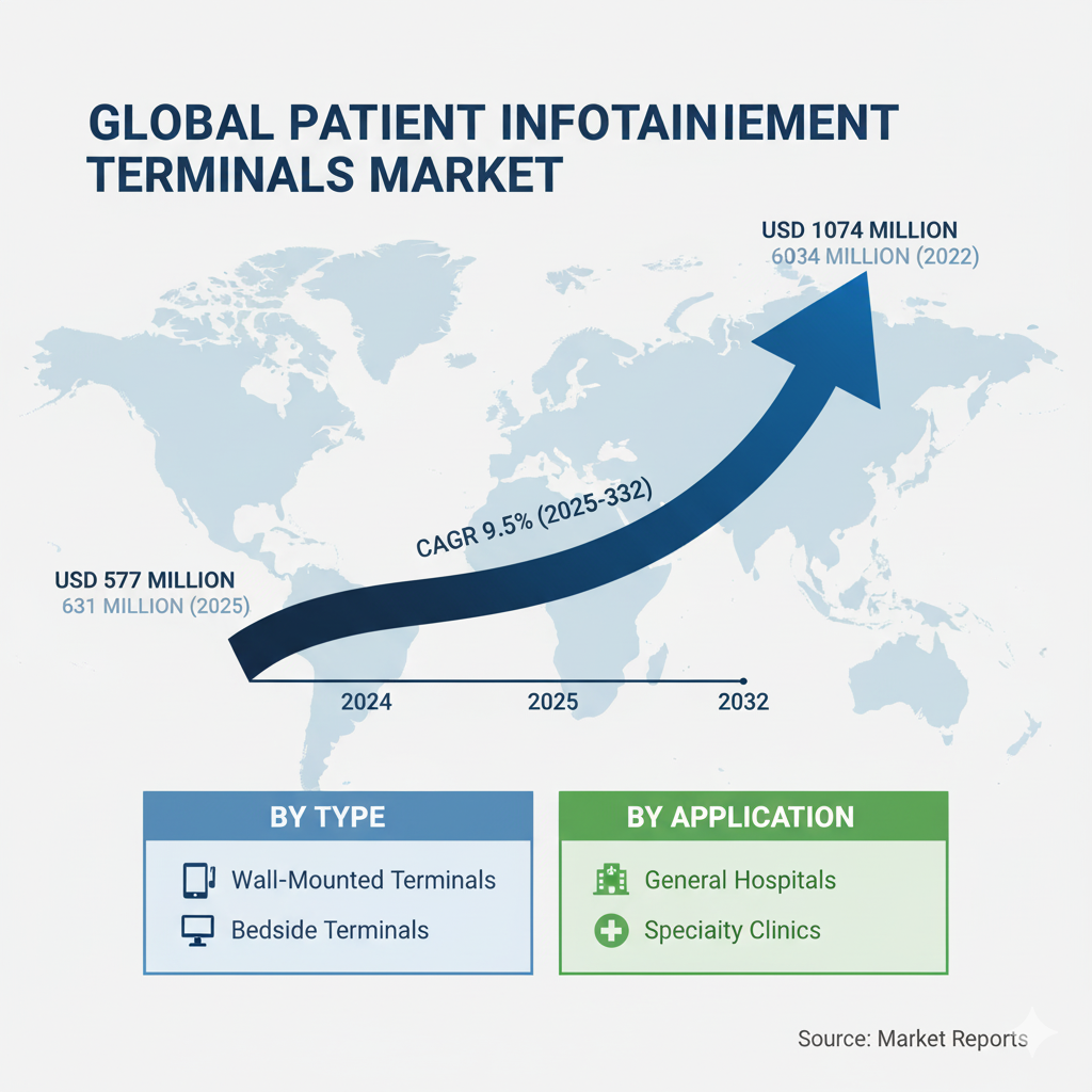 Global Patient Infotainment Terminals Market to Reach USD 1,074 Million by 2032, Exhibiting a CAGR of 9.5%