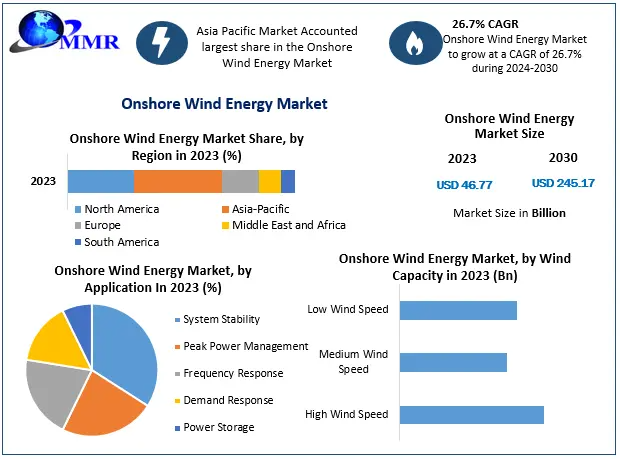 Onshore Wind Energy Market to Grow to USD 245.17 Billion by 2030, Led by Europe