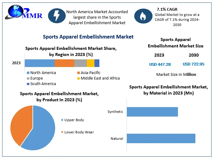 Sports Apparel Embellishment Market Expected to Reach USD 722.95 Million by 2030