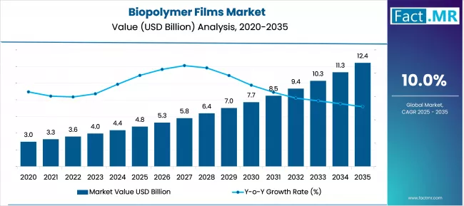 Biopolymer Films Market Market Value Analysis
