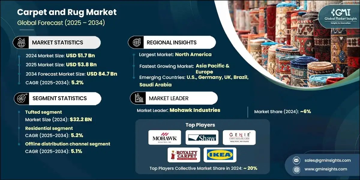 Carpet and Rug Market Size, Trends & Forecast 2034