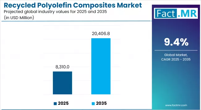 Recycled Polyolefin Composites Market Industry Value Analysis